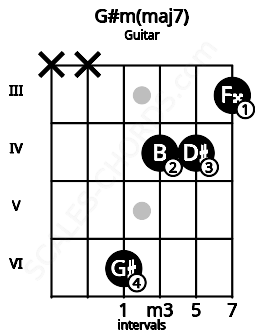 Fretboard image for the G#m(maj7) chord on guitar frets: x x 6 4 4 3
