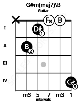 Fretboard image for the G#m(maj7)\B chord on guitar frets: x 2 1 0 0 4