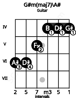 Fretboard image for the G#m(maj7)\Bb chord on guitar frets: 6 6 5 4 4 4