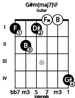 Fretboard image for the G#m(maj7)\F chord on guitar frets: 1 2 1 0 0 4