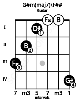 Fretboard image for the G#m(maj7)\F## chord on guitar frets: 3 2 1 0 0 4