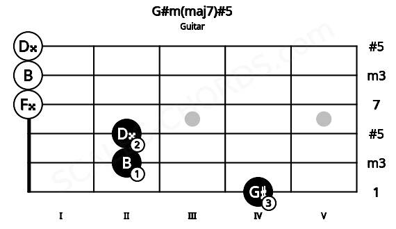 Fretboard image for the G#m(maj7)#5 chord on guitar frets: 4 2 2 0 0 0