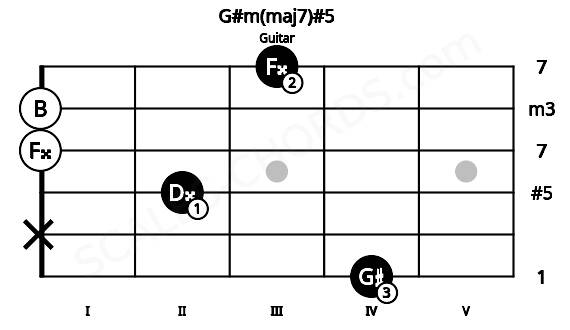 Fretboard image for the G#m(maj7)#5 chord on guitar frets: 4 x 2 0 0 3