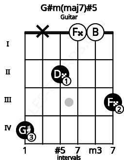 Fretboard image for the G#m(maj7)#5 chord on guitar frets: 4 x 2 0 0 3