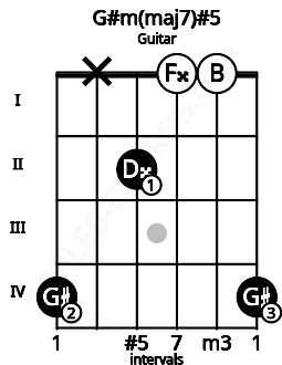 Fretboard image for the G#m(maj7)#5 chord on guitar frets: 4 x 2 0 0 4