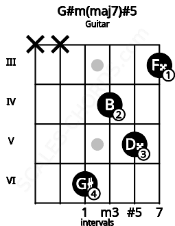 Fretboard image for the G#m(maj7)#5 chord on guitar frets: x x 6 4 5 3