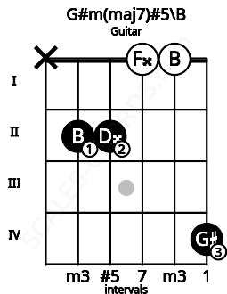 Fretboard image for the G#m(maj7)#5\B chord on guitar frets: x 2 2 0 0 4