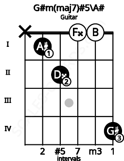 Fretboard image for the G#m(maj7)#5\Bb chord on guitar frets: x 1 2 0 0 4
