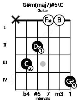 Fretboard image for the G#m(maj7)#5\C chord on guitar frets: x 3 2 0 0 4