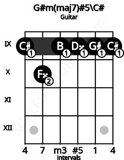 Fretboard image for the G#m(maj7)#5\C# chord on guitar frets: 9 10 9 9 9 9