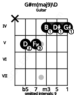 Fretboard image for the G#m(maj9)\D chord on guitar frets: x 5 5 4 4 4