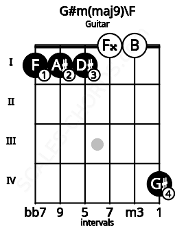 Fretboard image for the G#m(maj9)\F chord on guitar frets: 1 1 1 0 0 4