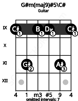 Fretboard image for the G#m(maj9)#5\Db chord on guitar frets: 9 11 9 9 11 9