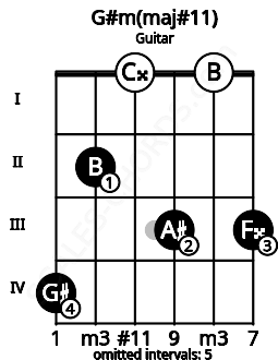 Fretboard image for the G#m(maj#11) chord on guitar frets: 4 2 0 3 0 3
