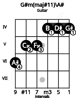 Fretboard image for the G#m(maj#11)\A# chord on guitar frets: 6 5 5 4 4 4