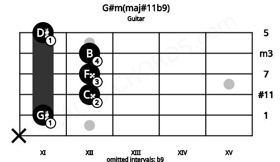 Fretboard image for the G#m(maj#11b9) chord on guitar frets: x 11 12 12 12 11
