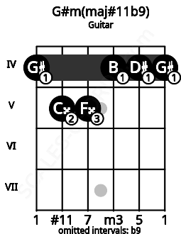 Fretboard image for the G#m(maj#11b9) chord on guitar frets: 4 5 5 4 4 4