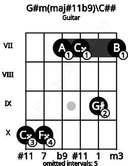 Fretboard image for the G#m(maj#11b9)\C## chord on guitar frets: 10 10 7 7 9 7