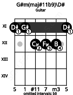Fretboard image for the G#m(maj#11b9)\D# chord on guitar frets: 11 11 12 12 12 11