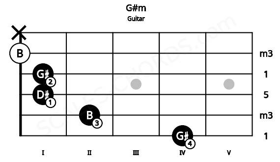 Fretboard image for the G#m chord on guitar frets: 4 2 1 1 0 x