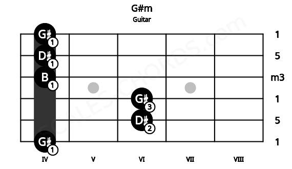 Fretboard image for the G#m chord on guitar frets: 4 6 6 4 4 4