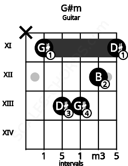 Fretboard image for the G#m chord on guitar frets: x 11 13 13 12 11