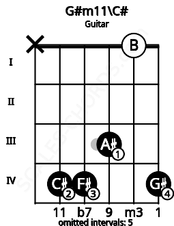 Fretboard image for the G#m11\C# chord on guitar frets: x 4 4 3 0 4