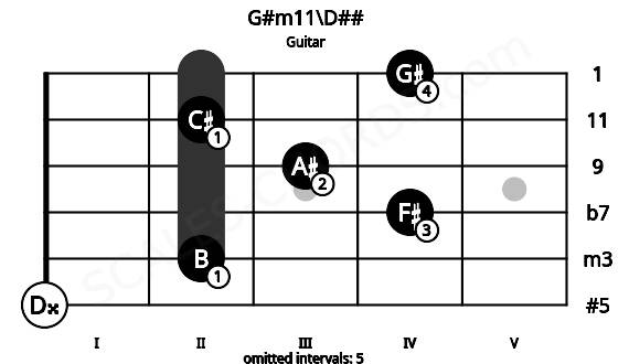 Fretboard image for the G#m11\D## chord on guitar frets: 0 2 4 3 2 4