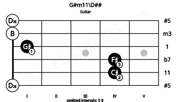 Fretboard image for the G#m11\D## chord on guitar frets: 0 4 4 1 0 0