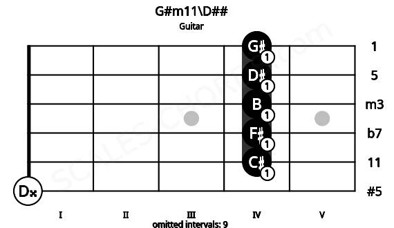 Fretboard image for the G#m11\D## chord on guitar frets: 0 4 4 4 4 4