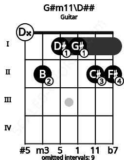 Fretboard image for the G#m11\D## chord on guitar frets: 0 2 1 1 2 2