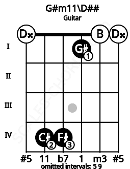 Fretboard image for the G#m11\D## chord on guitar frets: 0 4 4 1 0 0
