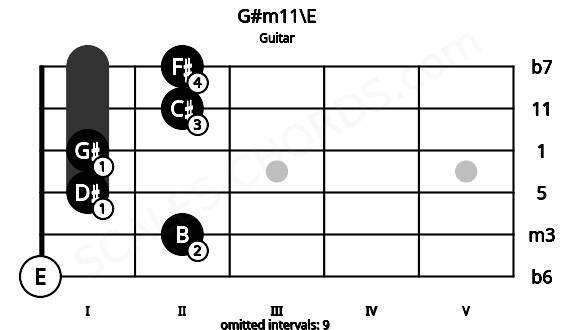 Fretboard image for the G#m11\E chord on guitar frets: 0 2 1 1 2 2