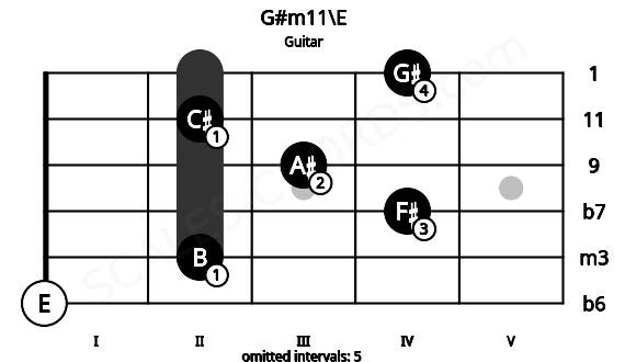 Fretboard image for the G#m11\E chord on guitar frets: 0 2 4 3 2 4