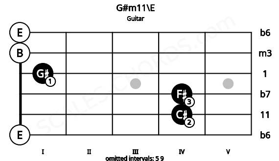 Fretboard image for the G#m11\E chord on guitar frets: 0 4 4 1 0 0
