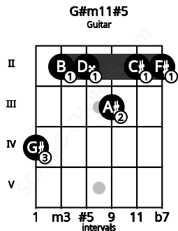 Fretboard image for the G#m11#5 chord on guitar frets: 4 2 2 3 2 2