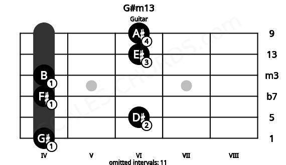 Fretboard image for the G#m13 chord on guitar frets: 4 6 4 4 6 6
