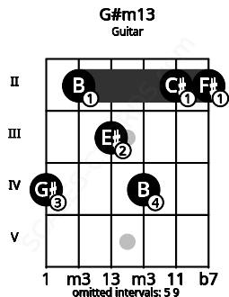 Fretboard image for the G#m13 chord on guitar frets: 4 2 3 4 2 2