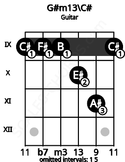 Fretboard image for the G#m13\C# chord on guitar frets: 9 9 9 10 11 9