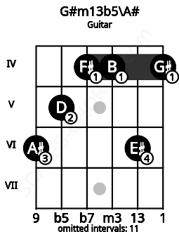 Fretboard image for the G#m13b5\A# chord on guitar frets: 6 5 4 4 6 4