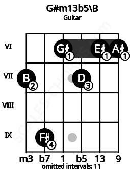 Fretboard image for the G#m13b5\B chord on guitar frets: 7 9 6 7 6 6