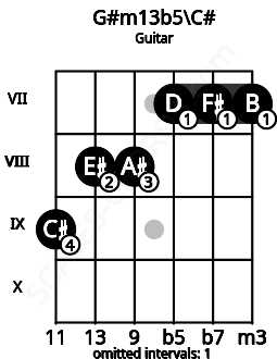 Fretboard image for the G#m13b5\C# chord on guitar frets: 9 8 8 7 7 7