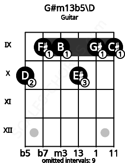 Fretboard image for the G#m13b5\D chord on guitar frets: 10 9 9 10 9 9
