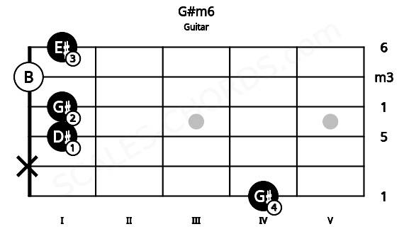 Fretboard image for the G#m6 chord on guitar frets: 4 x 1 1 0 1
