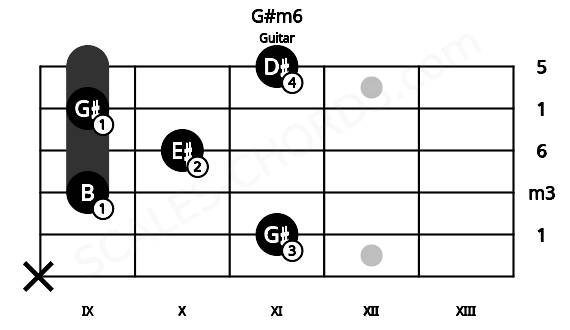 Fretboard image for the G#m6 chord on guitar frets: x 11 9 10 9 11