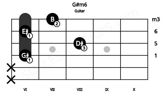 Fretboard image for the G#m6 chord on guitar frets: x x 6 8 6 7