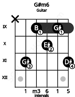 Fretboard image for the G#m6 chord on guitar frets: x 11 9 10 9 11