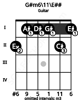 Fretboard image for the G#m6/11\Gb chord on guitar frets: 2 1 1 1 2 1