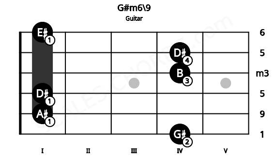 Fretboard image for the G#m6\9 chord on guitar frets: 4 1 1 4 4 1