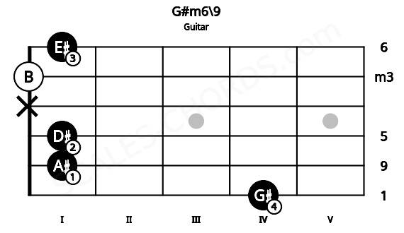 Fretboard image for the G#m6\9 chord on guitar frets: 4 1 1 x 0 1